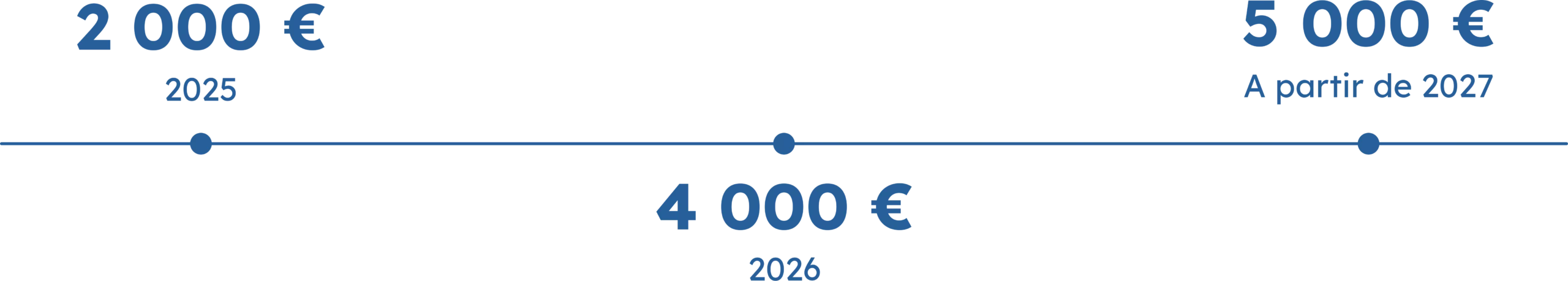 Pénalités fiscales par véhicule selon l’année de référence de la taxe incitative Montants forfaitaires de la taxe incitative 2025, 2026 et 2027 par véhicule manquant