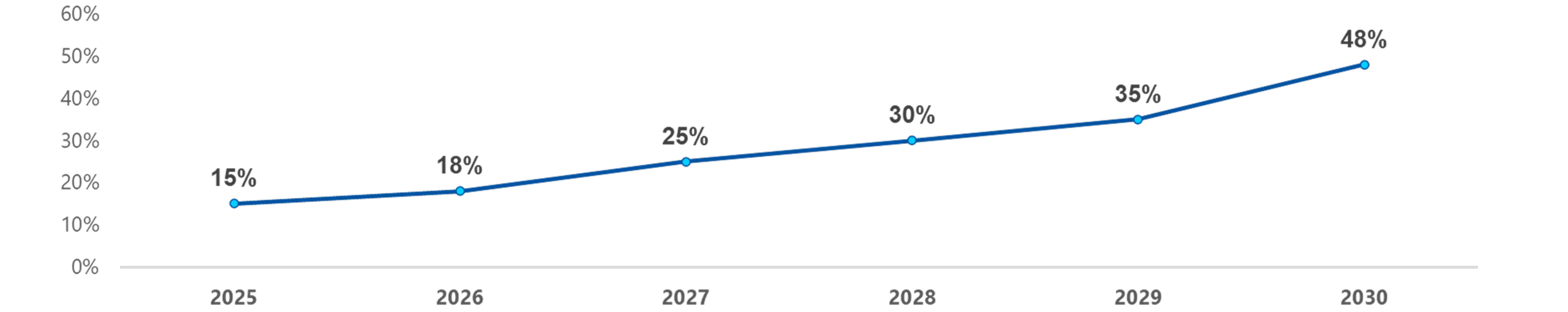 Quota de véhicules à faibles émissions - Objectifs de 2025 à 2030 Évolution des quotas VFE de 2025 à 2030 imposés par la taxe incitative